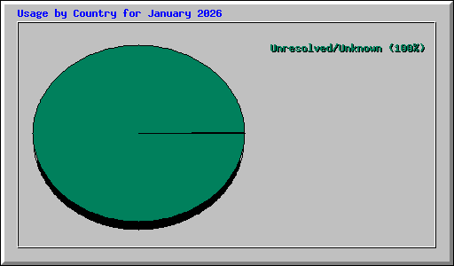 Usage by Country for January 2026