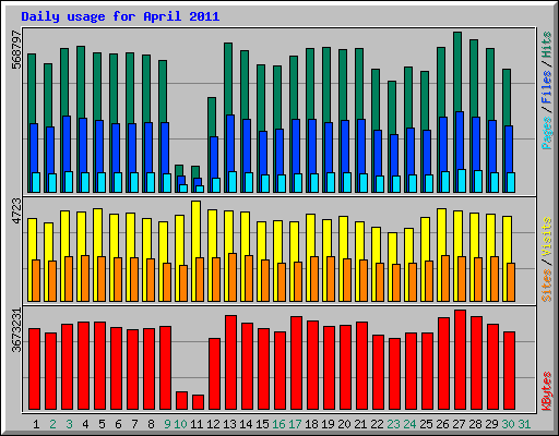 Daily usage for April 2011