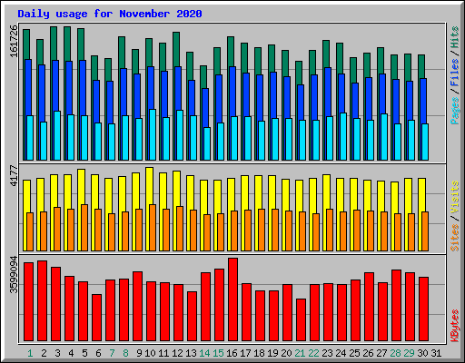 Daily usage for November 2020