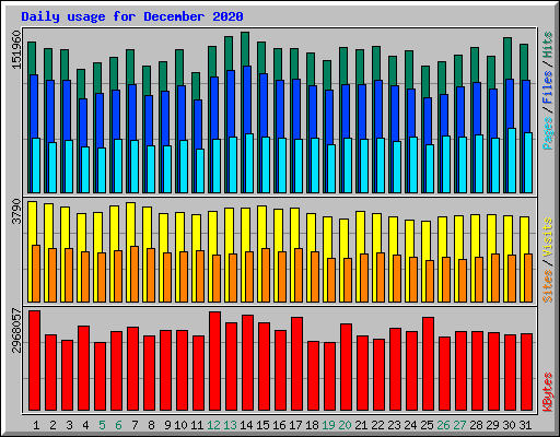 Daily usage for December 2020