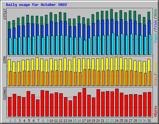 Daily usage for October 2022