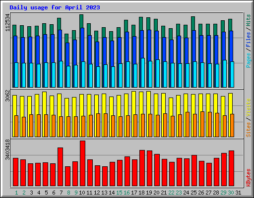 Daily usage for April 2023