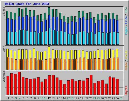 Daily usage for June 2023