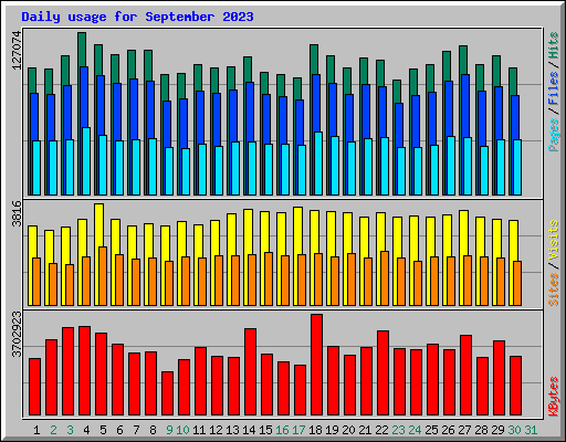 Daily usage for September 2023