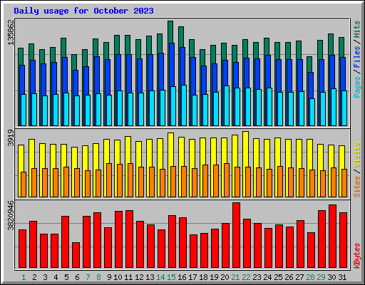 Daily usage for October 2023
