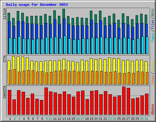 Daily usage for December 2023