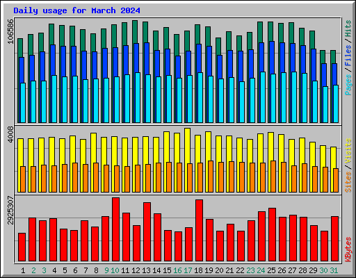 Daily usage for March 2024