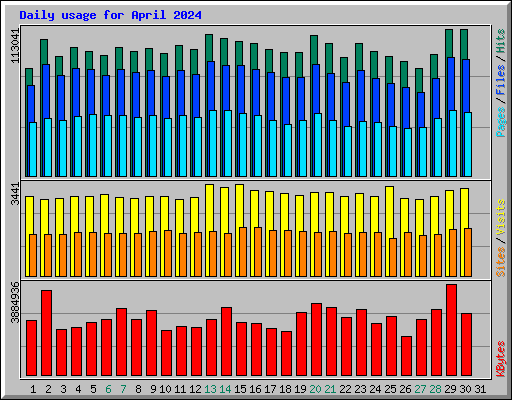 Daily usage for April 2024