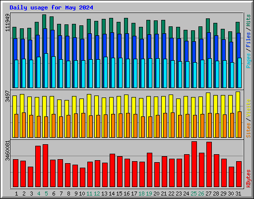 Daily usage for May 2024