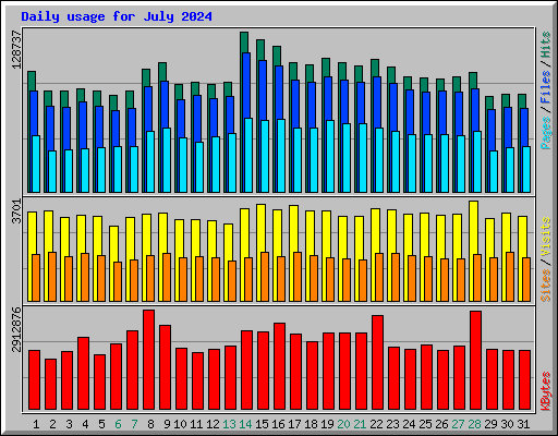 Daily usage for July 2024