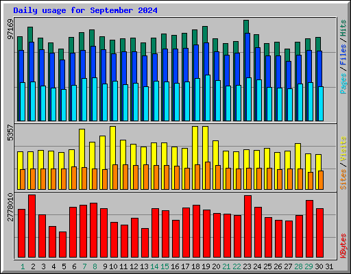Daily usage for September 2024