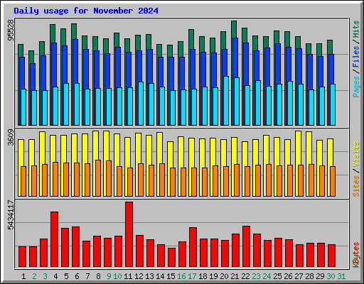 Daily usage for November 2024