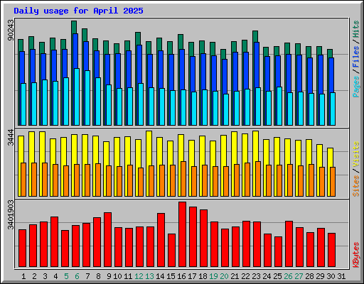 Daily usage for April 2025