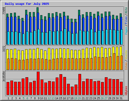 Daily usage for July 2025