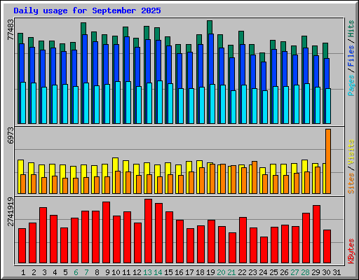 Daily usage for September 2025