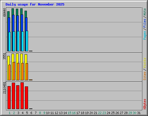Daily usage for November 2025
