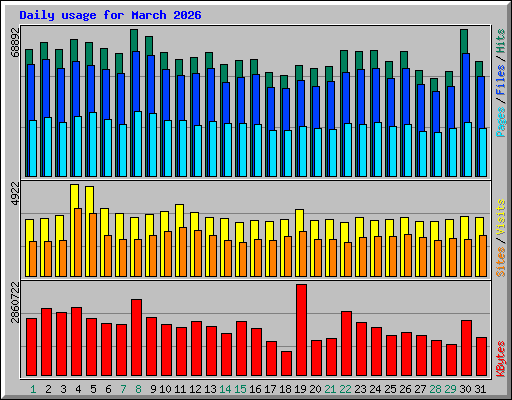 Daily usage for March 2026