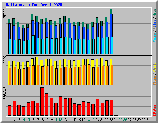Daily usage for April 2026