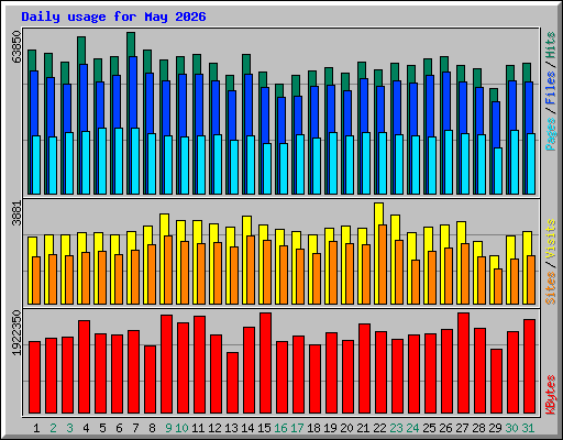 Daily usage for May 2026