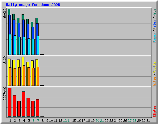 Daily usage for June 2026