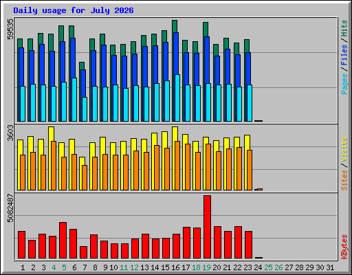 Daily usage for July 2026