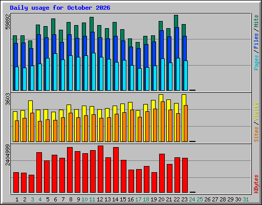 Daily usage for October 2026