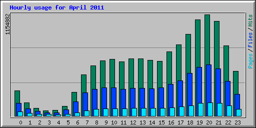 Hourly usage for April 2011