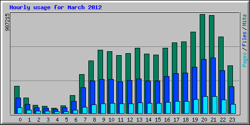 Hourly usage for March 2012