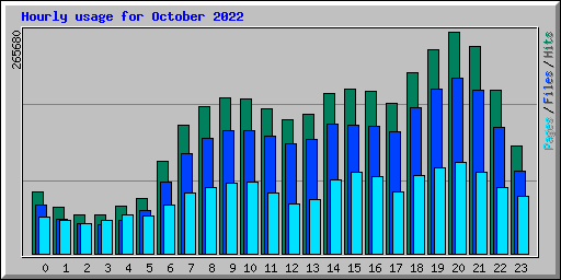 Hourly usage for October 2022