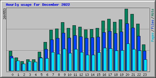 Hourly usage for December 2022