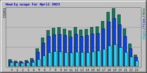 Hourly usage for April 2023