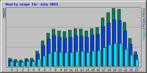 Hourly usage for July 2023