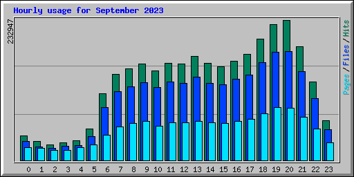 Hourly usage for September 2023