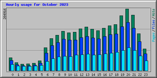 Hourly usage for October 2023