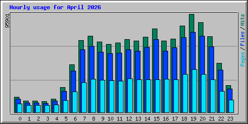 Hourly usage for April 2026