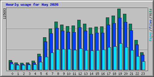 Hourly usage for May 2026